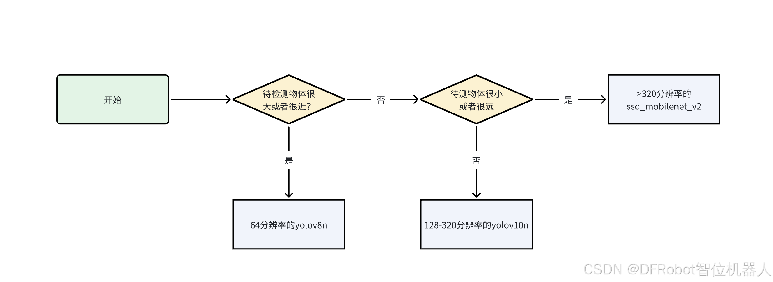 行空板上YOLO和Mediapipe视频物体检测的测试