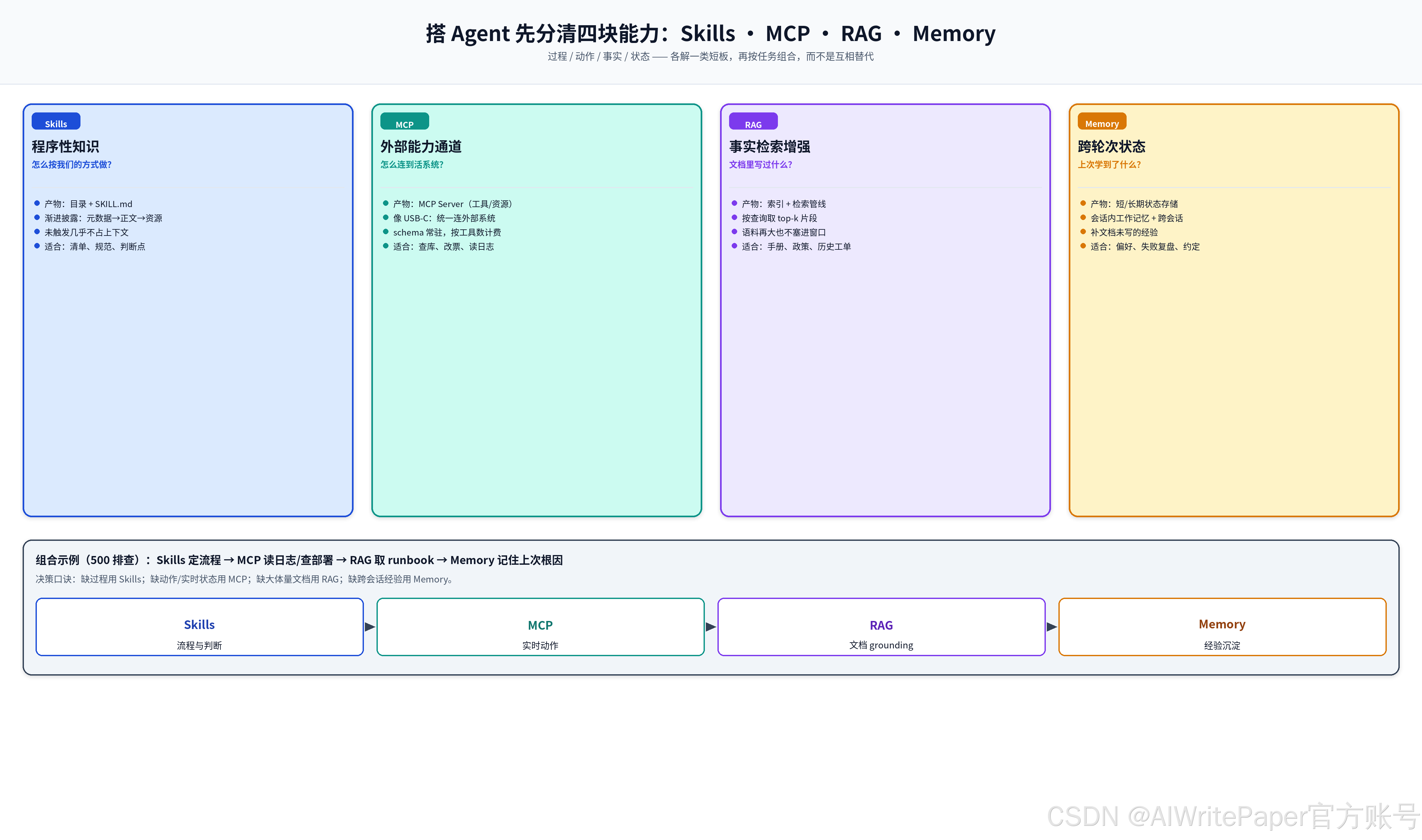 搭 Agent 先分清四块能力：Skills、MCP、RAG、Memory