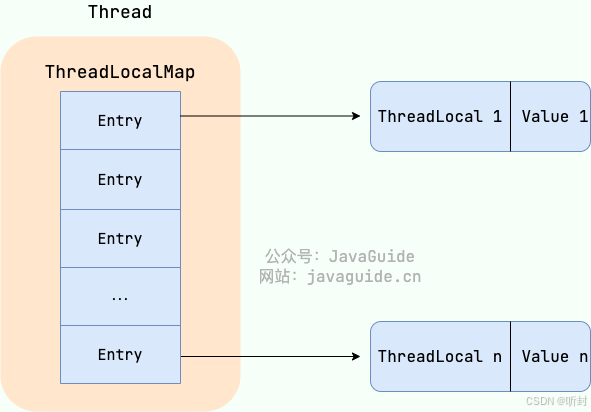 ThreadLocal 和 线程池_线程池 threadlocal-CSDN博客