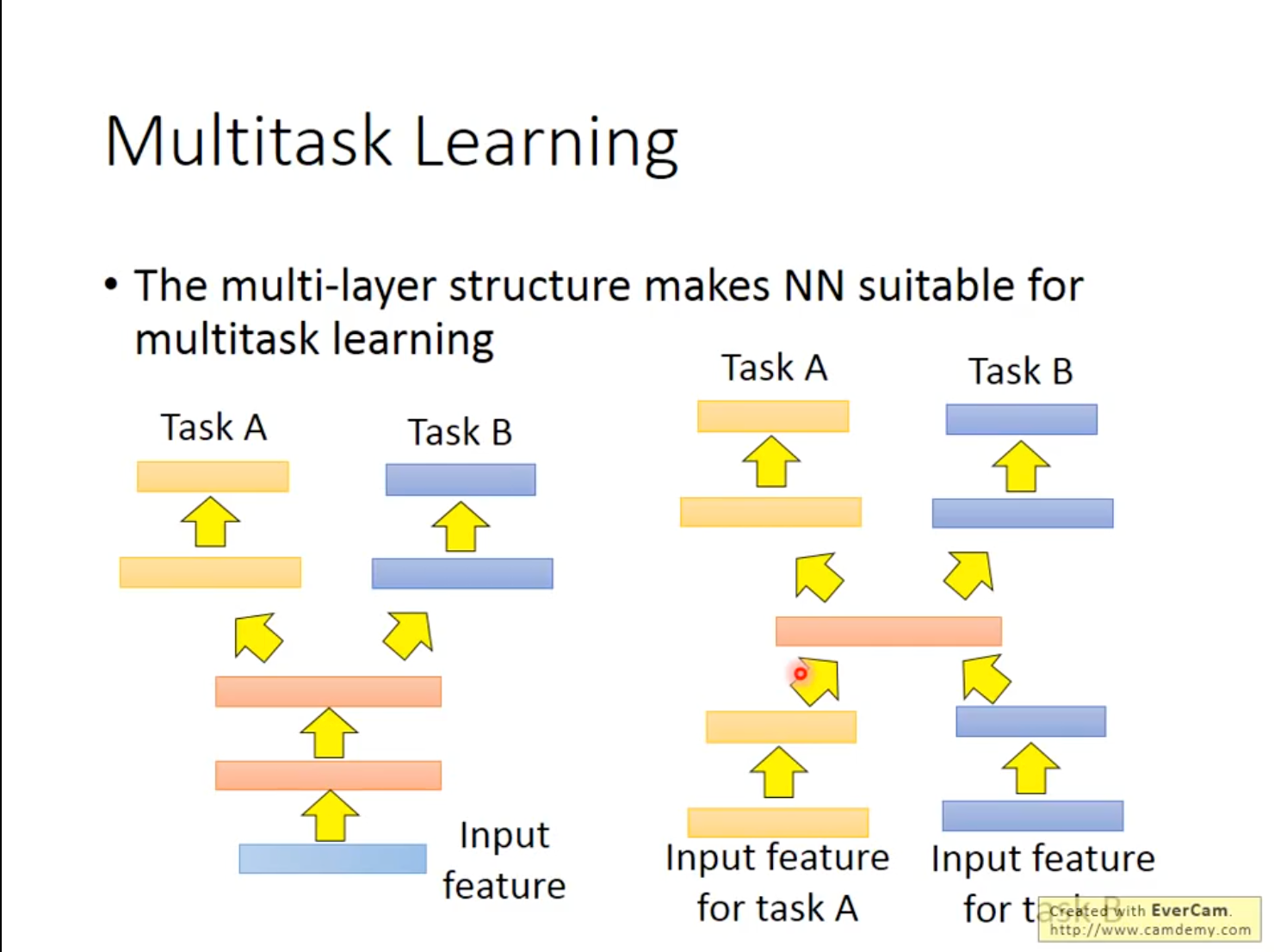 Multitask Learning