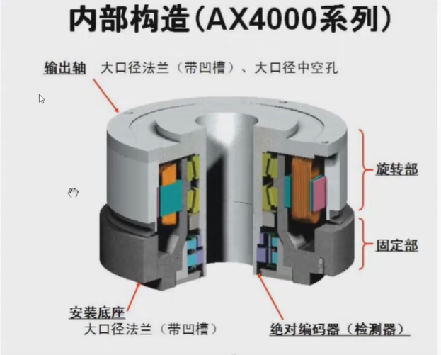 直驱电机介绍与选型:DD马达与直线电机全解析_dd马达选型计算-CSDN博客
