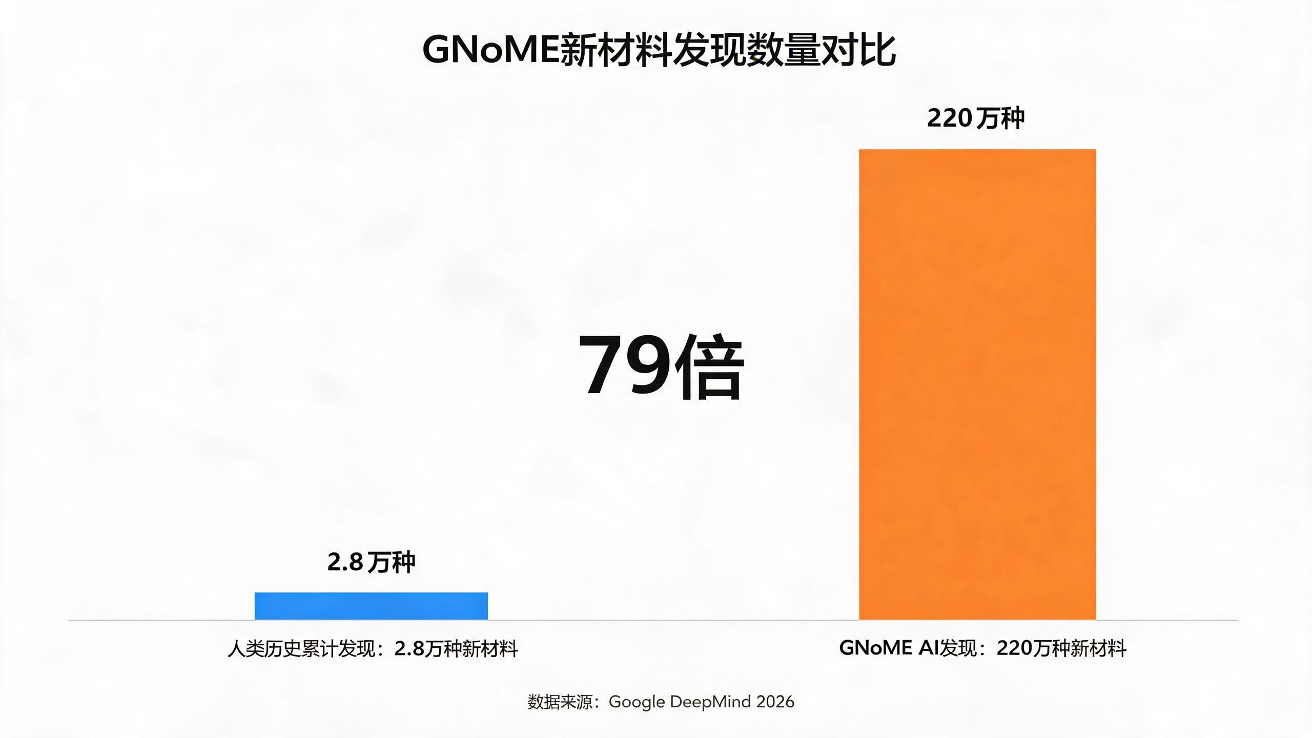 GNoME新材料发现数量与人类历史对比图