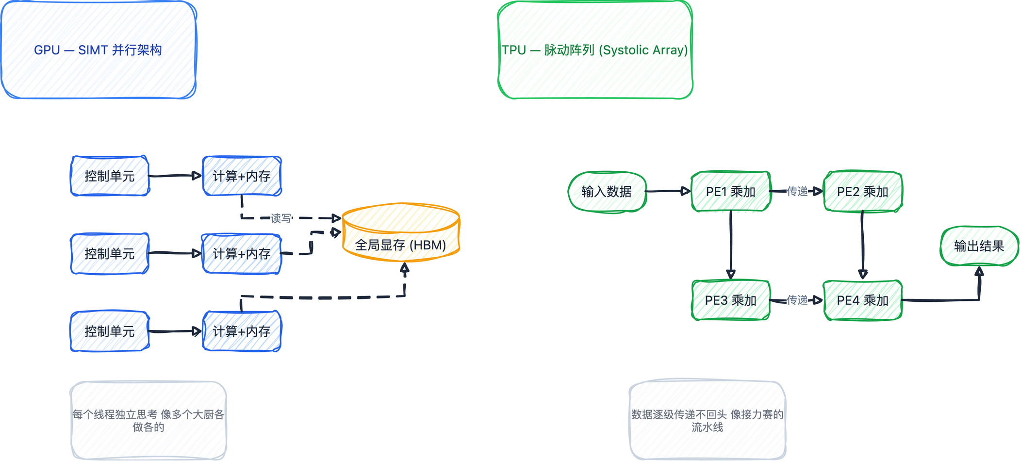 GPU vs TPU 计算架构对比