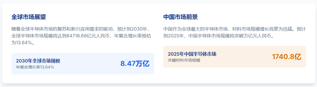 市场规模持续增长