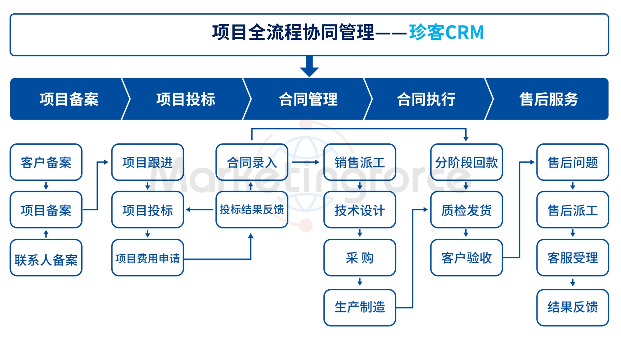 珍客CRM 项目全流程协同管理
