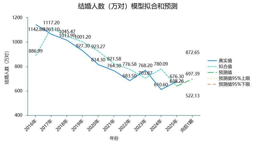 621万vs697万!2026年结婚人数预测你信哪个?-CSDN博客