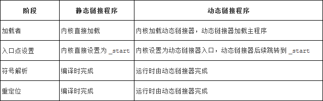 阶段	静态链接程序	动态链接程序
加载者	内核直接加载	内核加载动态链接器，动态链接器加载主程序
入口点设置	内核直接设置为 _start	内核设置为动态链接器入口，动态链接器后续跳转到 _start
符号解析	编译时完成	运行时由动态链接器完成
重定位	编译时完成	运行时由动态链接器完成