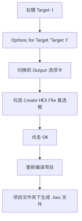 Keil 项目配置界面截图（Options for Target 对话框，标注 Output 选项卡中的 Create HEX File 复选框）
