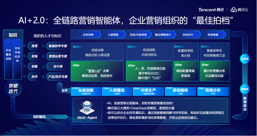 图3.1 腾讯营销Agent