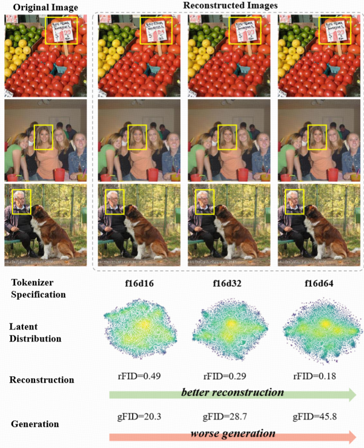 【论文阅读】Reconstruction vs. Generation: Taming Optimization Dilemma in Latent Diffusion Models_latent的标准差