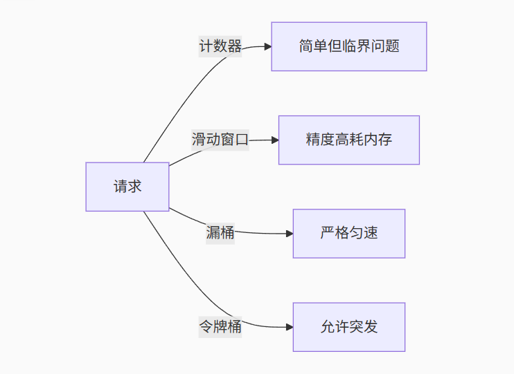 《API网关限流算法》-CSDN博客