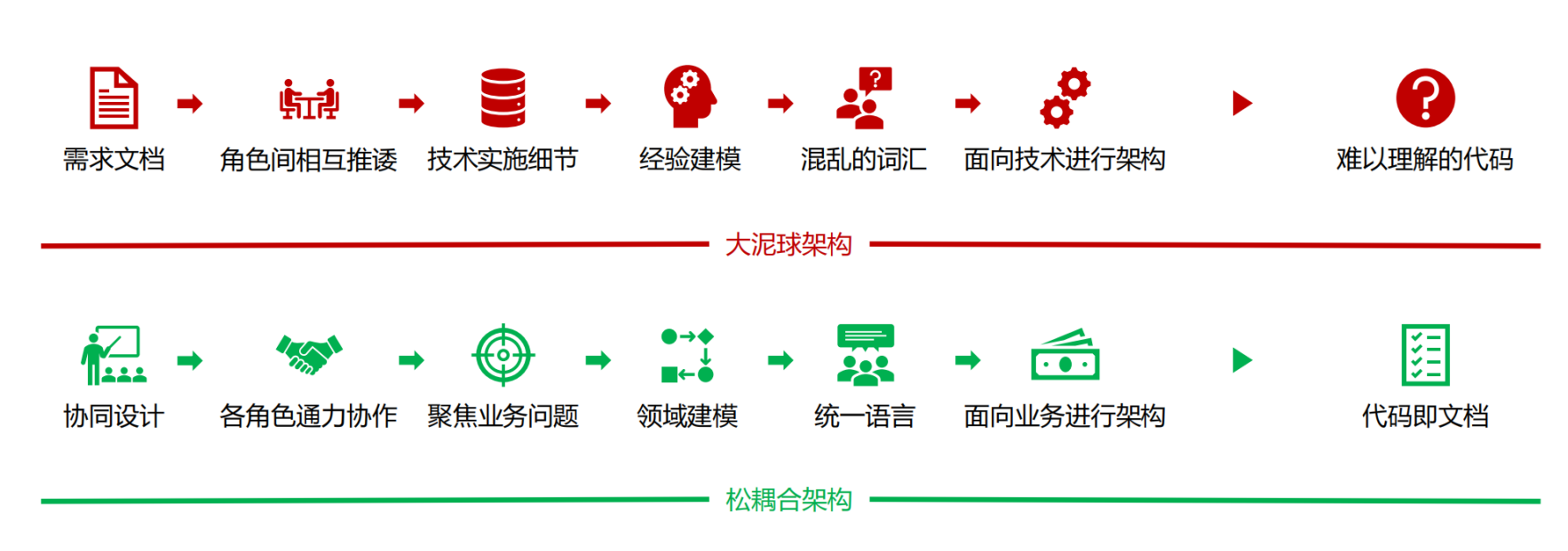 DDD与传统设计的对比