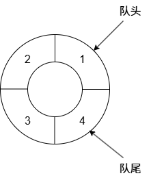 图 一个圆形的队列