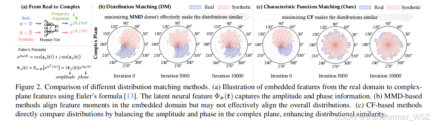 基于特征函数的数据蒸馏方法_特征函数对数据分布的刻画-CSDN博客