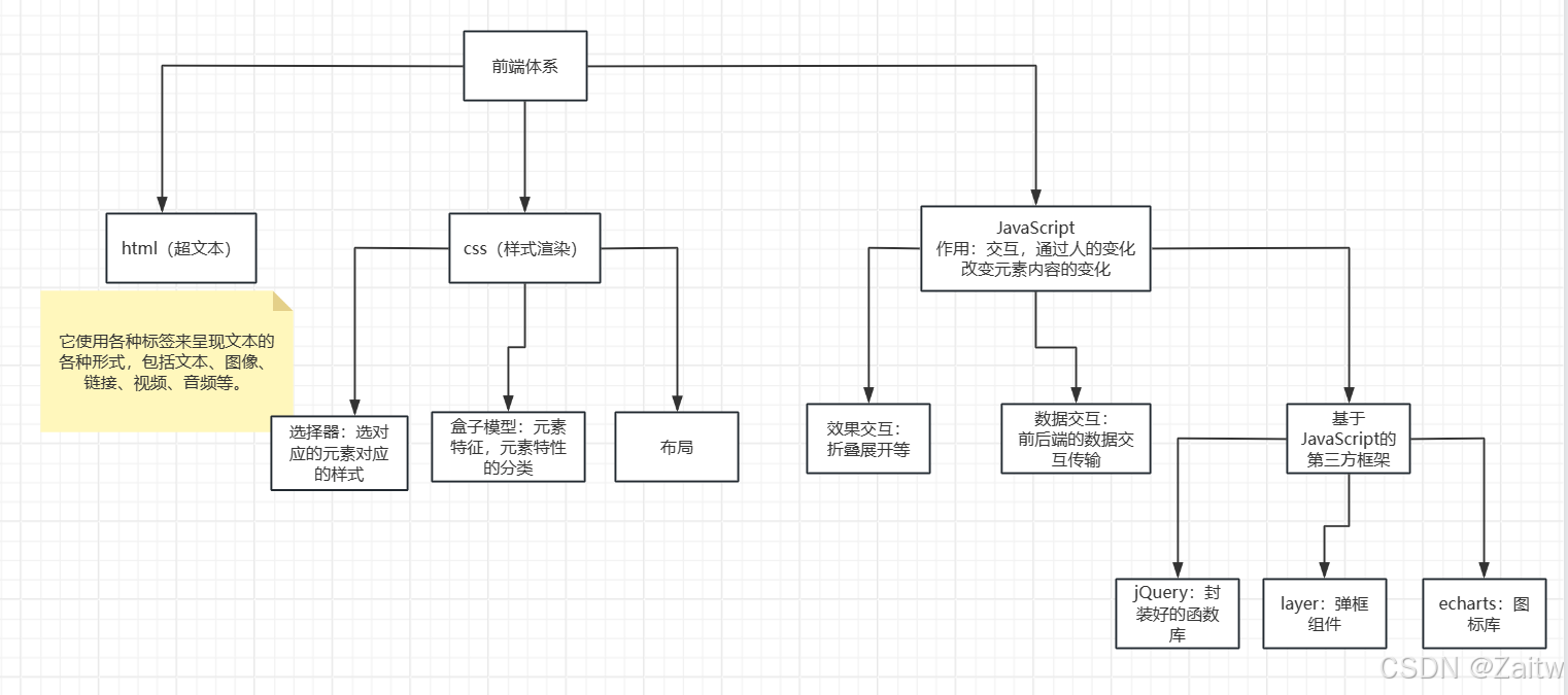 前端开发体系+html文件详解