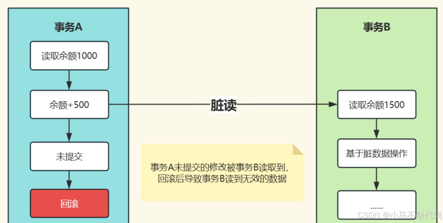 MySQL：事务隔离级别底层实现机制全解析_mysql默认的事务级别,底层如何实施?-CSDN博客