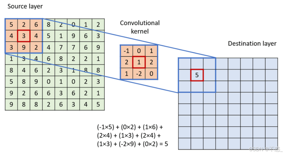 通俗理解卷积核与特征图_image ai kernel示意图-CSDN博客