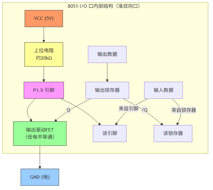 8051 I/O 口内部结构示意图（准双向口，含上拉电阻）