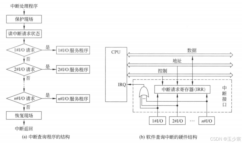 计算机组成原理——中断_计算机中断-CSDN博客