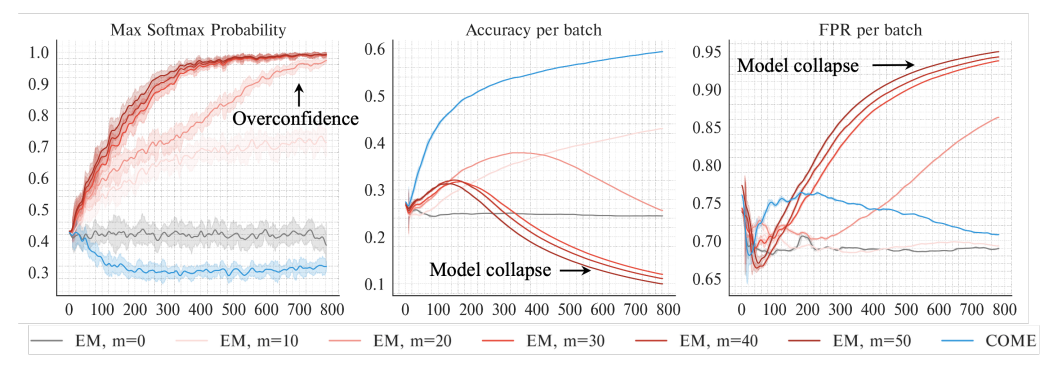 Empirical observations of Entropy Minimization when equipped to Tent (Wang et al., 2021). Along the TTA process, the uncertainty of models tuned with EM quickly drops, and the false positive rate decreases temporarily for a very short time horizon before quickly increasing.