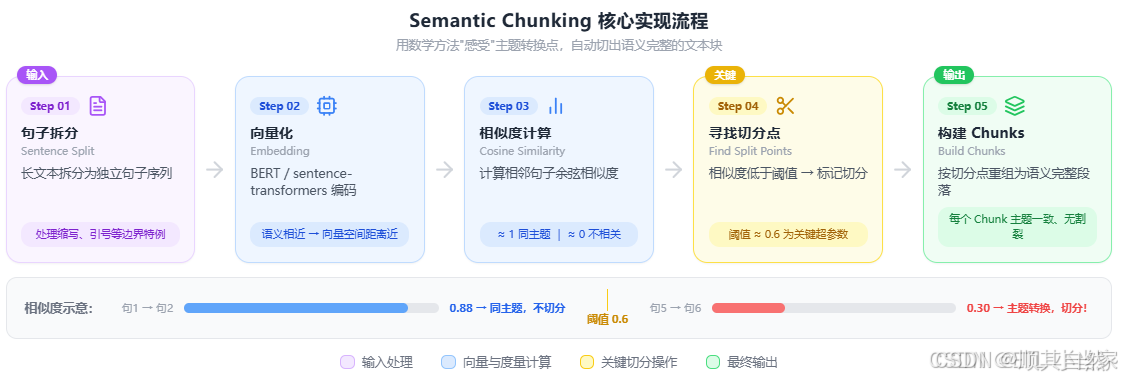 什么是Semantic Chunking？与固定长度切分有什么区别？_语义切分-CSDN博客