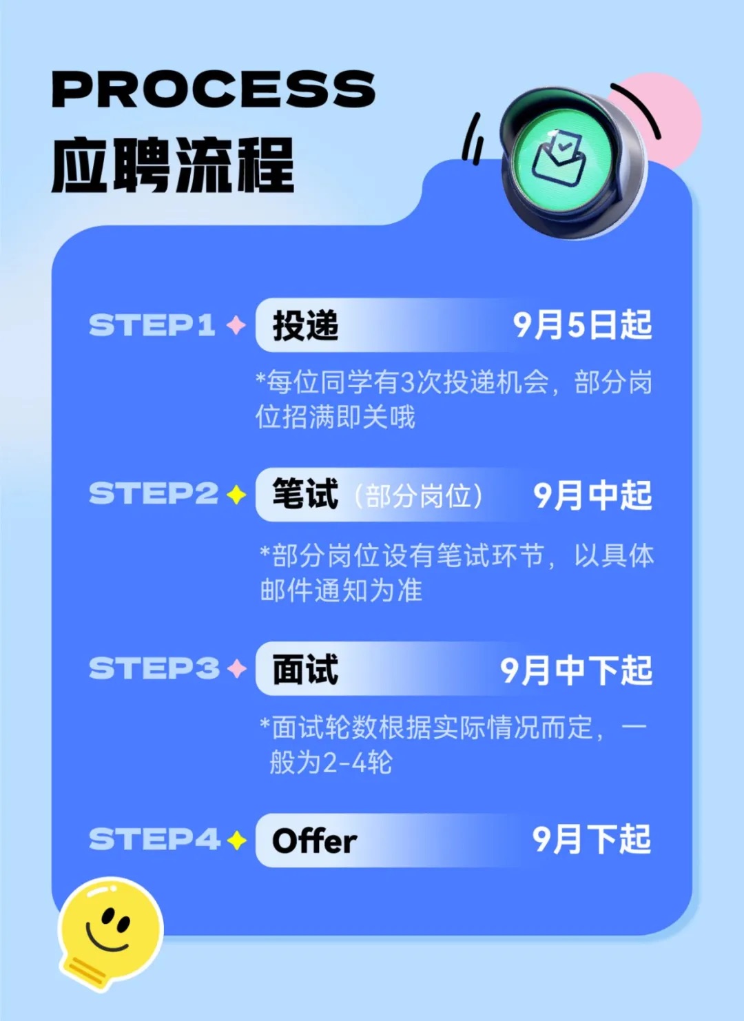 招聘流程以及时间点