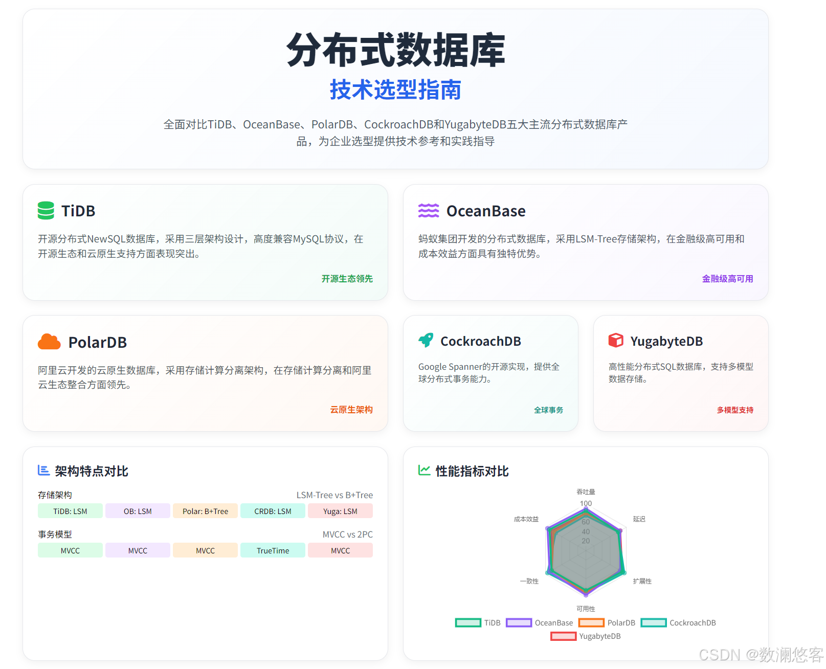 当前主流分布式数据库技术选型指南_tidb、oceanbase、cockroachdb 和 yugabytedb-CSDN博客