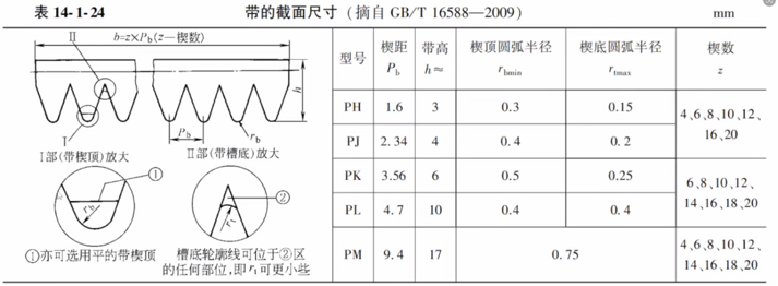 【传动元件】多楔带及其选型计算_多楔带选型-CSDN博客