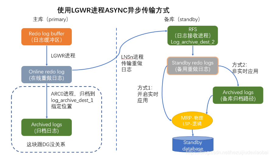 MySQL、PostgreSQL 与 Oracle 在主备同步的底层逻辑_mysql逻辑同步-CSDN博客