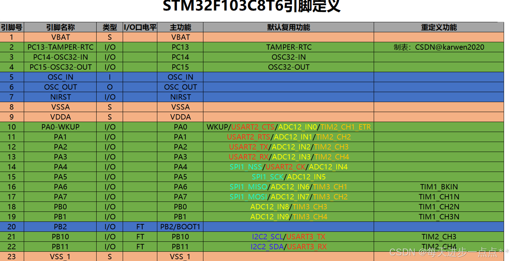 stm32及相关电路设计----七、STM32_stm32电源电路