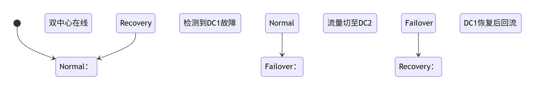 【云计算】大规模公有云组网_大组网