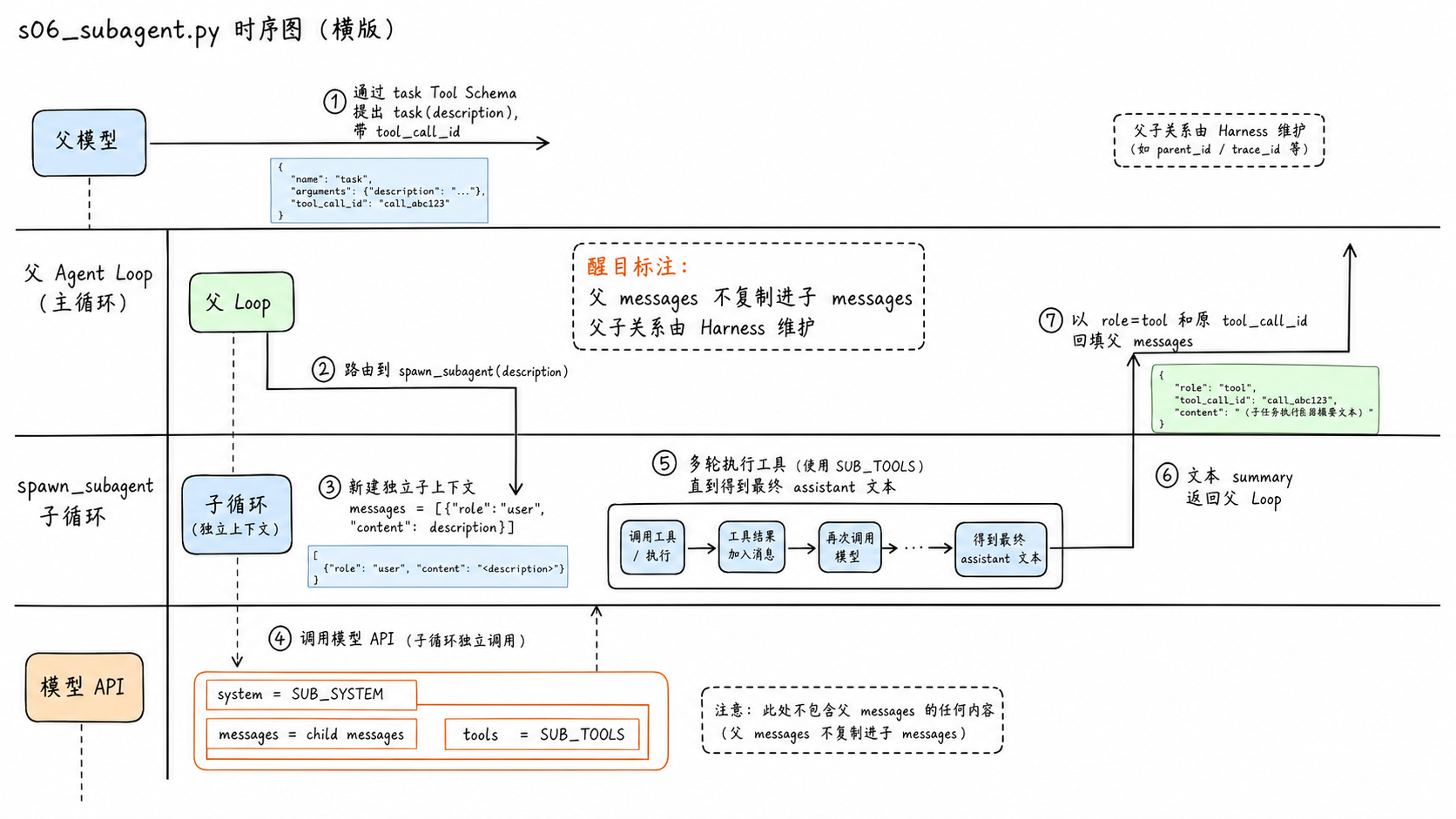 task工具从父循环进入独立child messages的时序