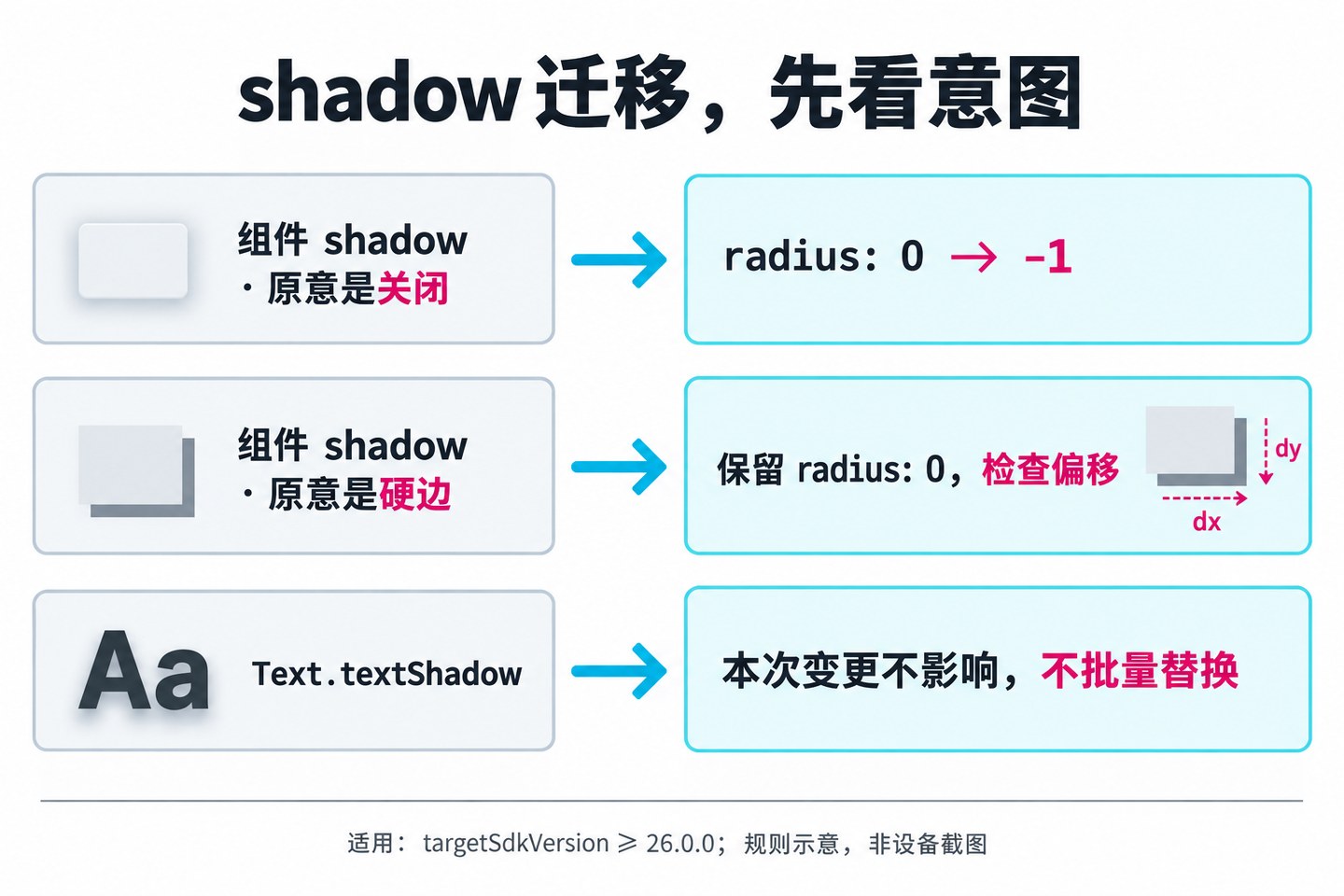 零半径与负半径的不同含义
