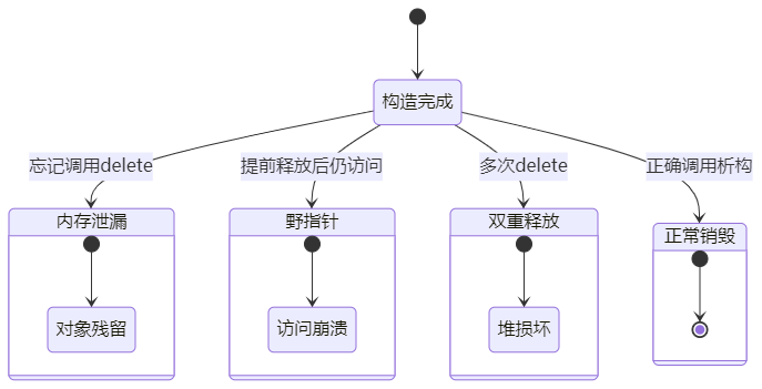手动管理的典型问题场景