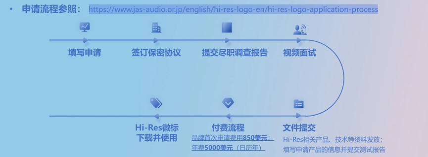 认证流程