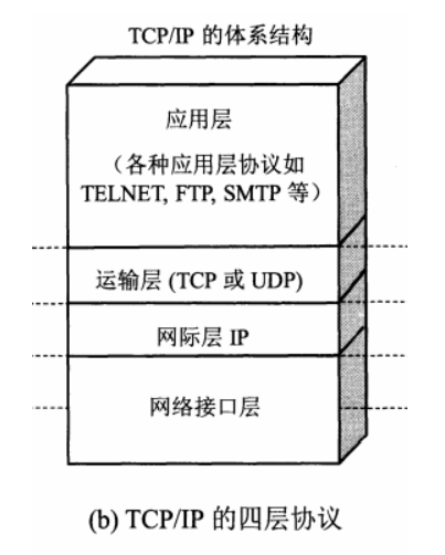 TCP/IP 四层模型