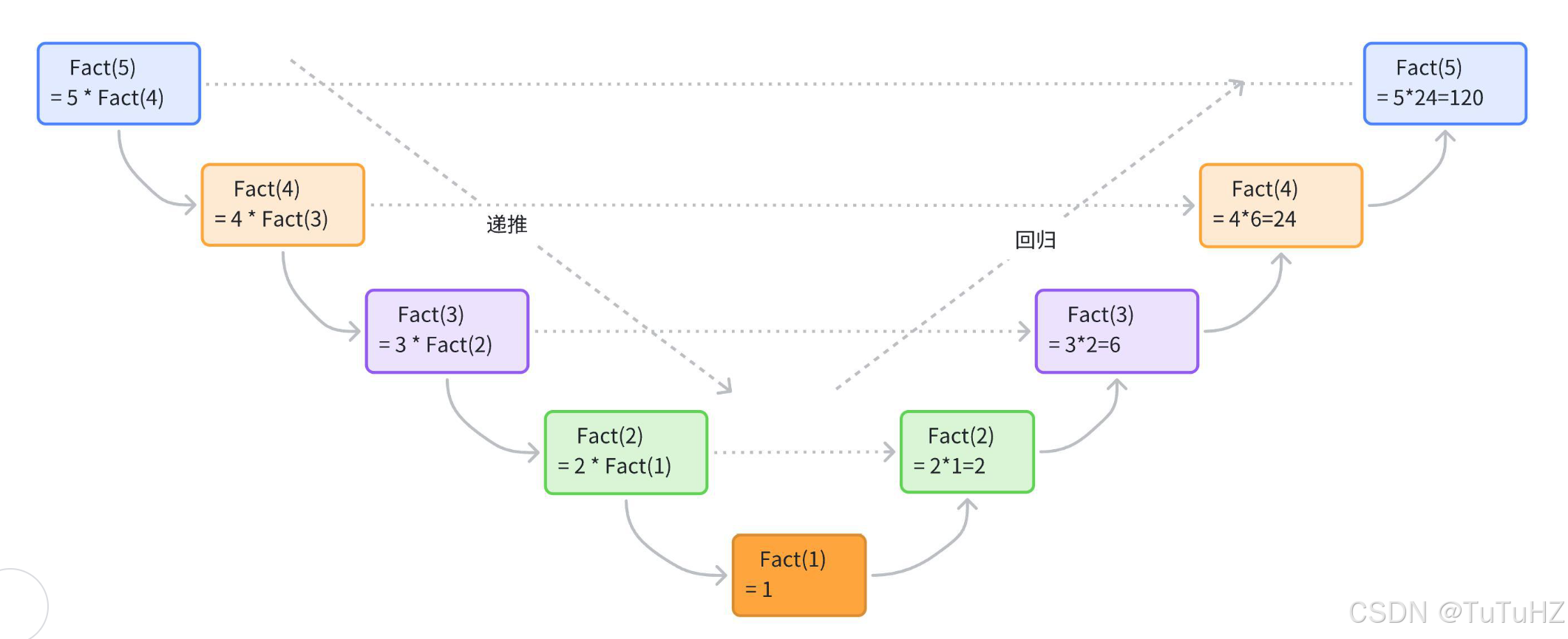 【C语言进阶】:递归函数、回调函数、可变参数_回调函数和递归函数-CSDN博客