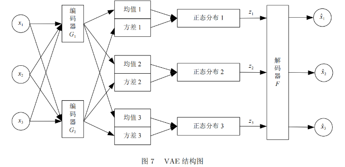 VAE模型