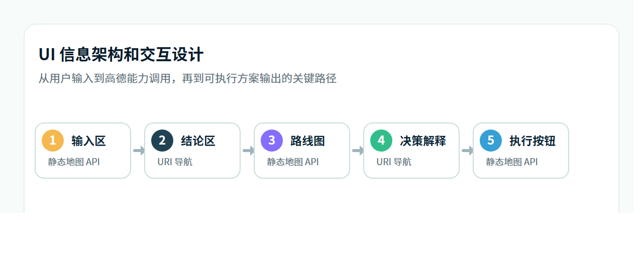 UI 信息架构和交互设计流程图