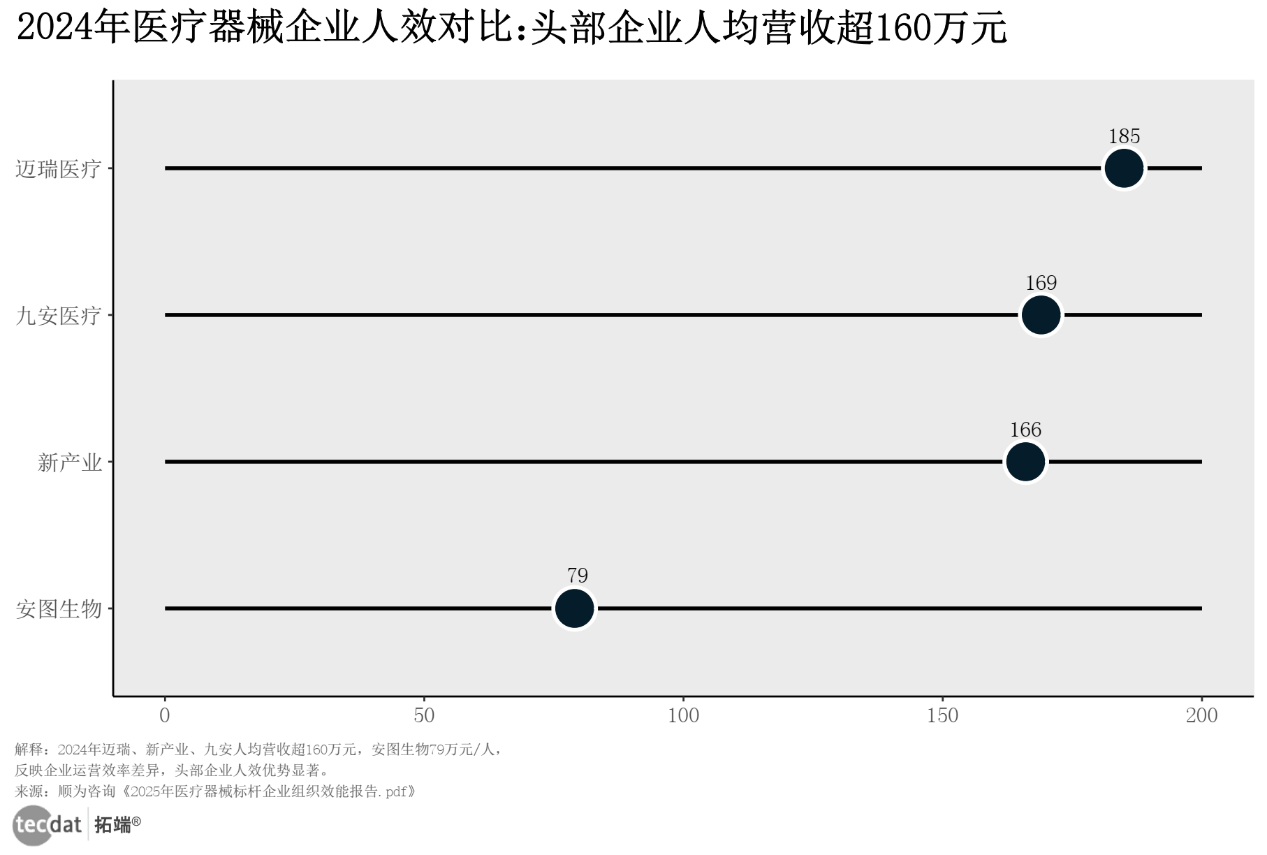 器械企业人效对比图表