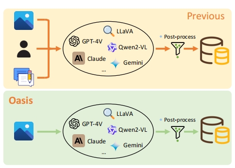 Comparison of previous methods and our proposed
Oasis framework for multi-modal data synthesis.