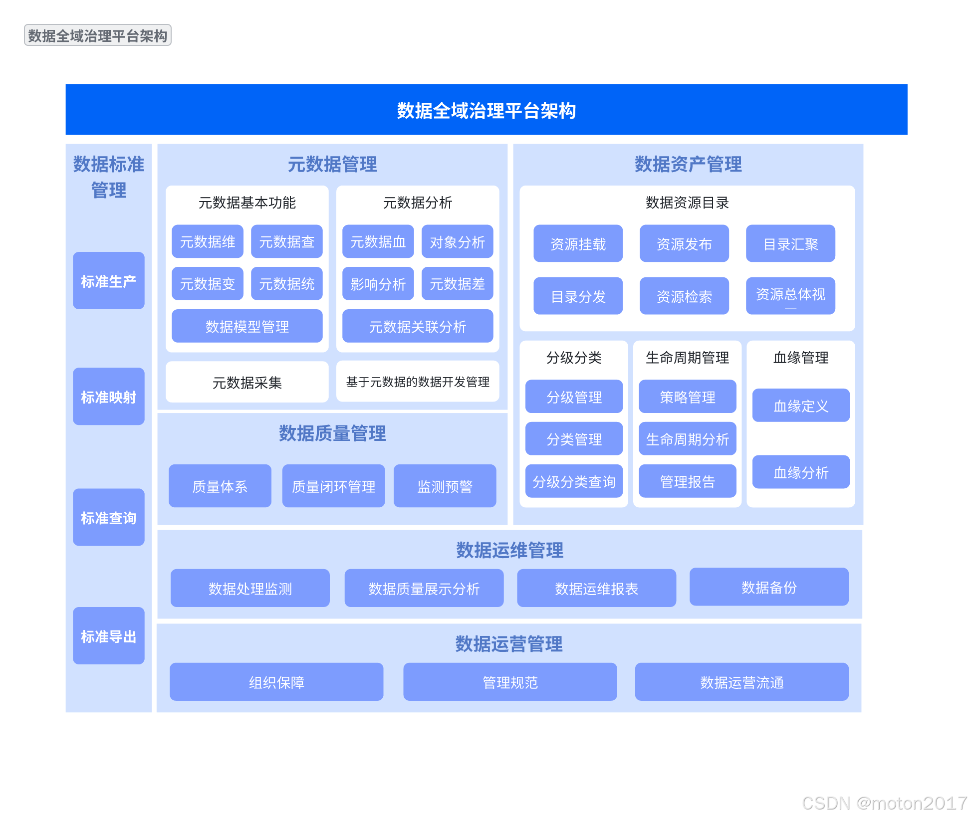 数据全域治理平台架构图