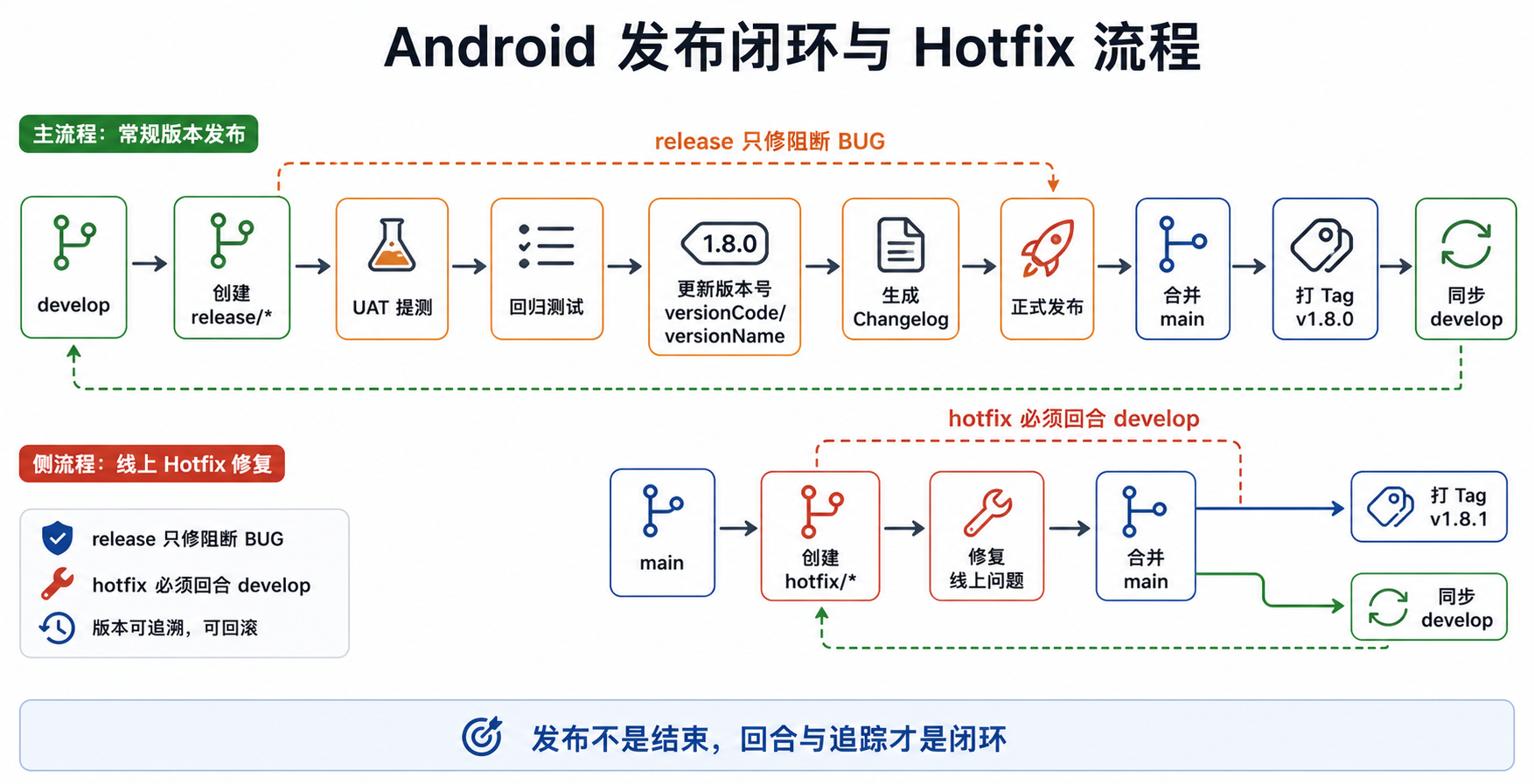 发布闭环