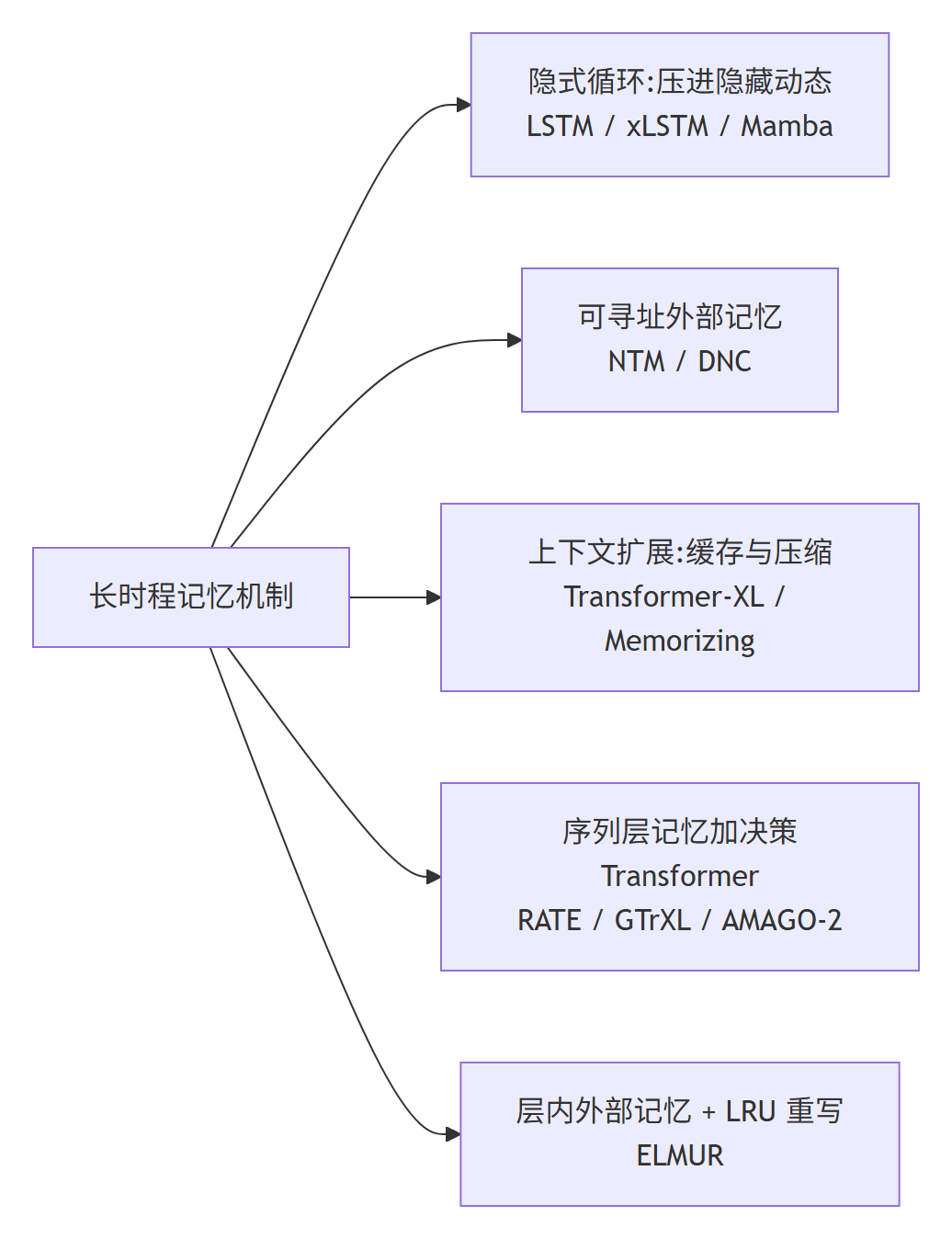 长时程记忆机制分类图：隐式循环、可寻址外部记忆、上下文扩展、序列层记忆加决策 Transformer，以及 ELMUR 的层内外部记忆加 LRU 重写