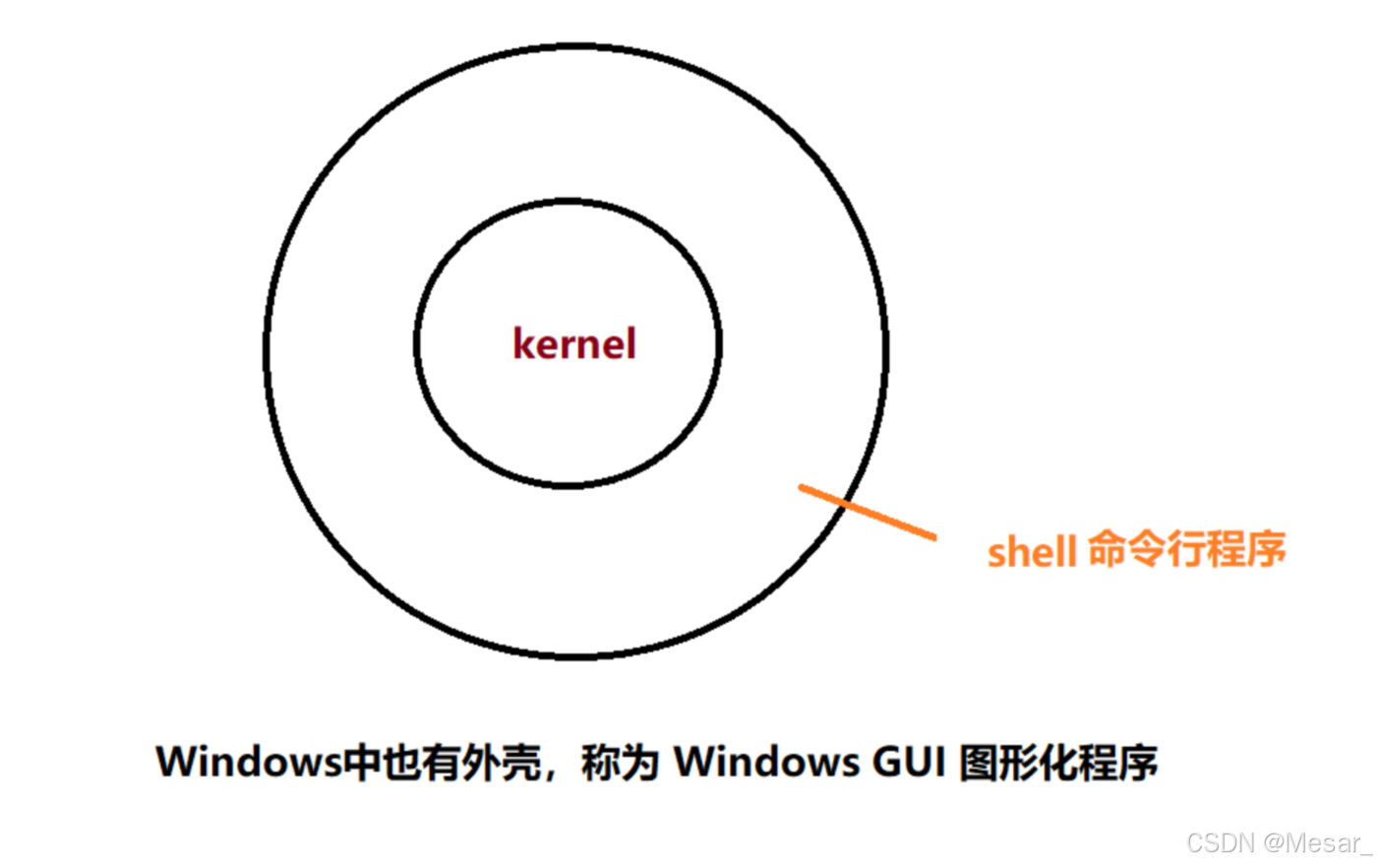 shell