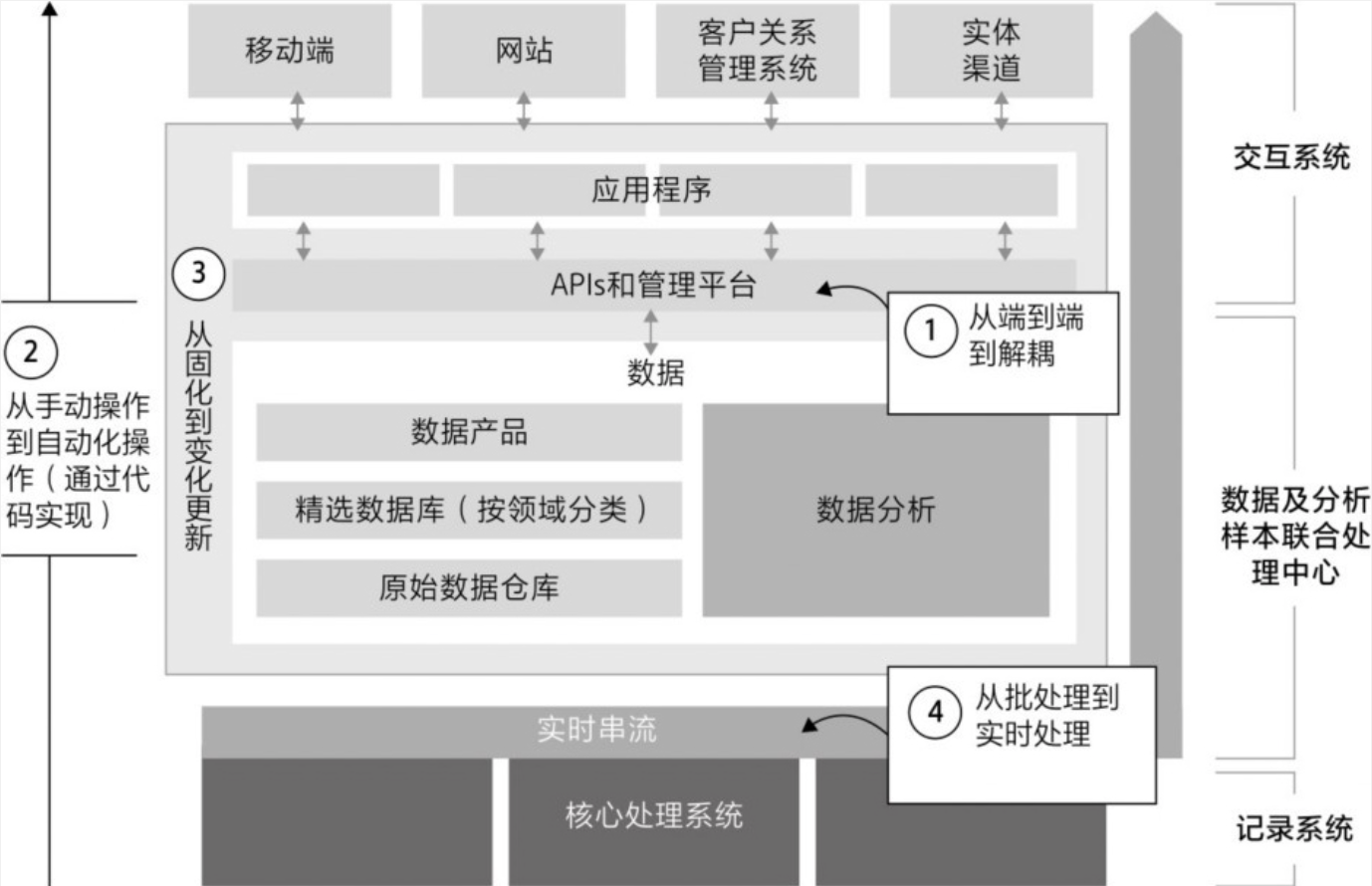 图3.13 实现数字化架构的四个重大转变