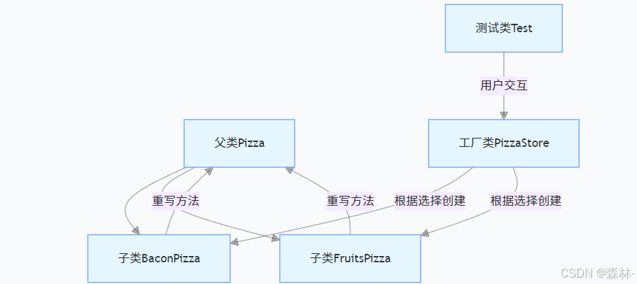 Java 面向对象实战：用披萨制作项目理解继承、多态与工厂模式