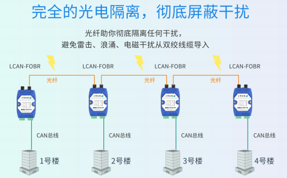 CAN 转光纤产品在储能消防中的应用，解决储能消防信号传输问题-CSDN博客
