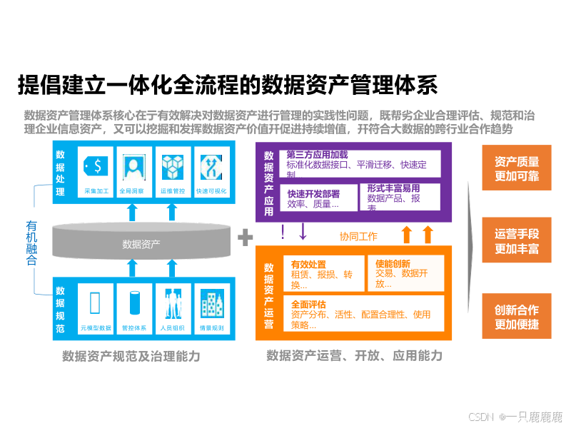 大数据时代数据资产管理解决方案(PPT文件)-CSDN博客
