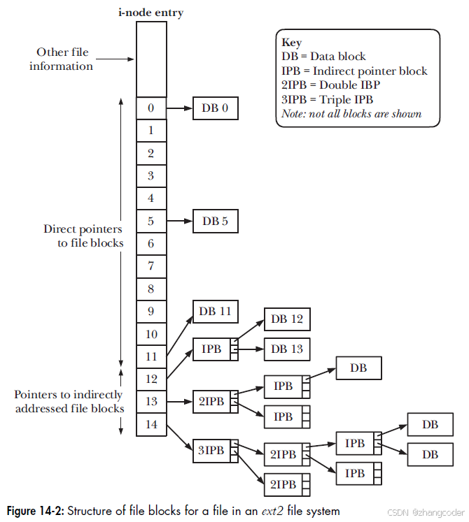 OS36.【Linux】简单理解EXT2文件系统(1)_oslistdir读文件的顺序-CSDN博客